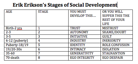 Erik Erikson Stages Chart